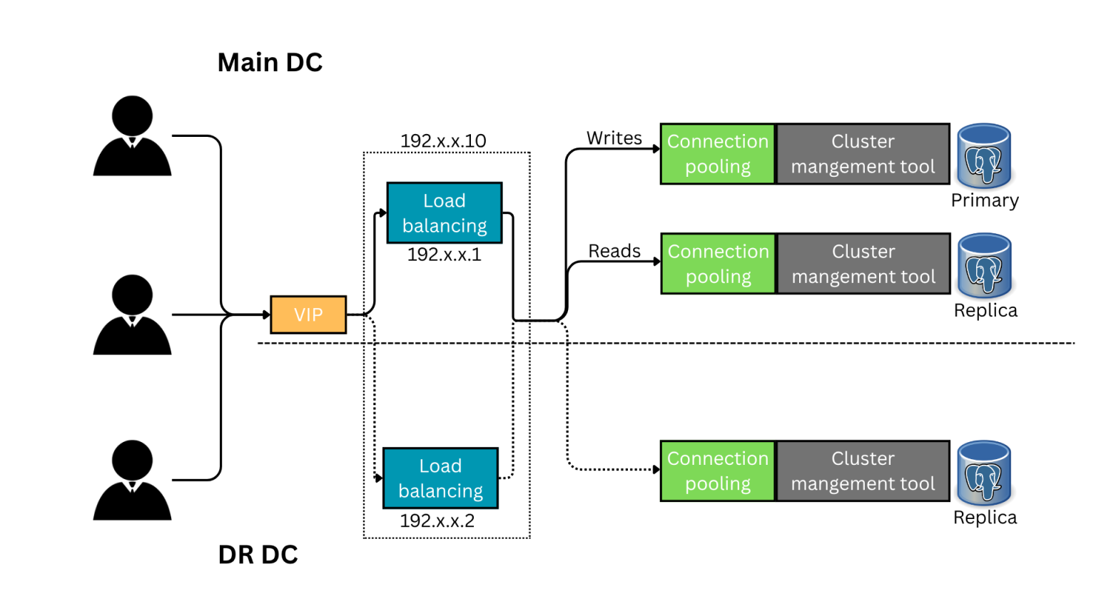 Postgres HA Architecture: Eliminating SPoF with Keepalived - OpenSourceDB